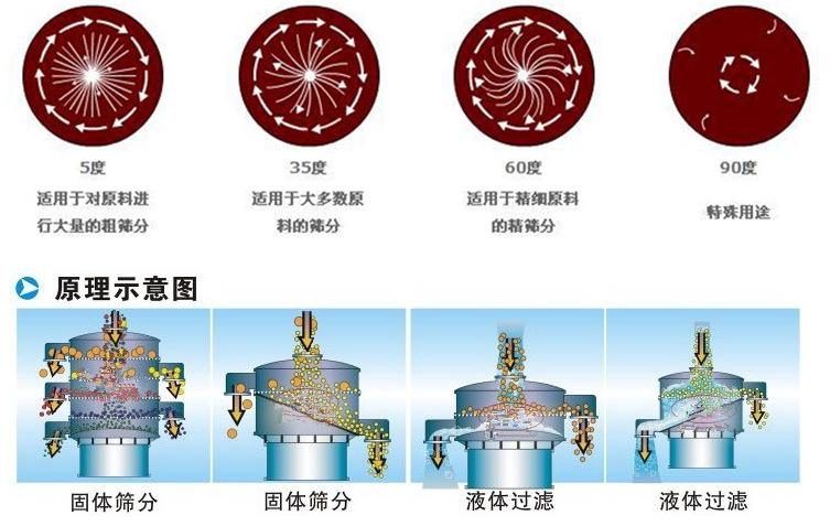 豆?jié){振動(dòng)篩工作原理：振動(dòng)電機(jī)偏心塊的夾角設(shè)置：5°：適用于對(duì)原料進(jìn)行大量的粗篩35°適用于多數(shù)原料的篩分。60°適用于精細(xì)原料的精篩分。90°特殊用途。