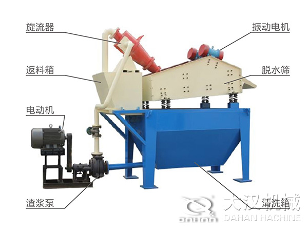 脫水振動篩由旋流器，返料箱，電動機，渣漿泵，振動電機，脫水篩，清洗箱等組成