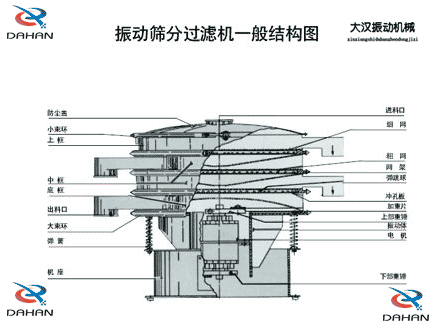 移動(dòng)式振動(dòng)篩結(jié)構(gòu)：防塵蓋，小束環(huán)，中框，底框，出料口，進(jìn)料口，沖孔板電機(jī)等。