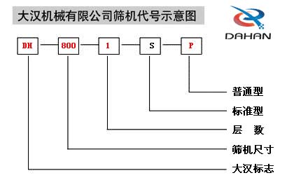 移動(dòng)式振動(dòng)篩代號(hào)示意圖：DH：大漢標(biāo)志，800：篩機(jī)尺寸1：層數(shù)S：標(biāo)準(zhǔn)型P：普通型。