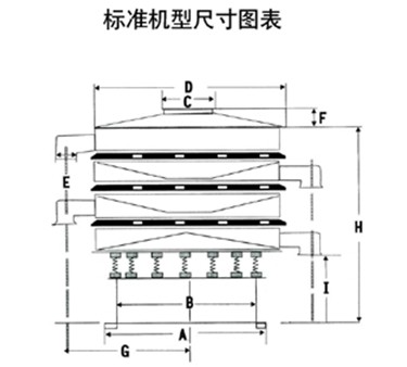 1500型振動篩尺寸表：D防塵蓋直徑：H整機高度：G底座直徑：E兩出料口之間的高度。