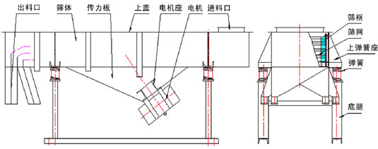 單層直線振動(dòng)篩主要結(jié)構(gòu)：振動(dòng)電機(jī)，傳力板，篩網(wǎng)，篩框，上彈簧座，彈簧等。