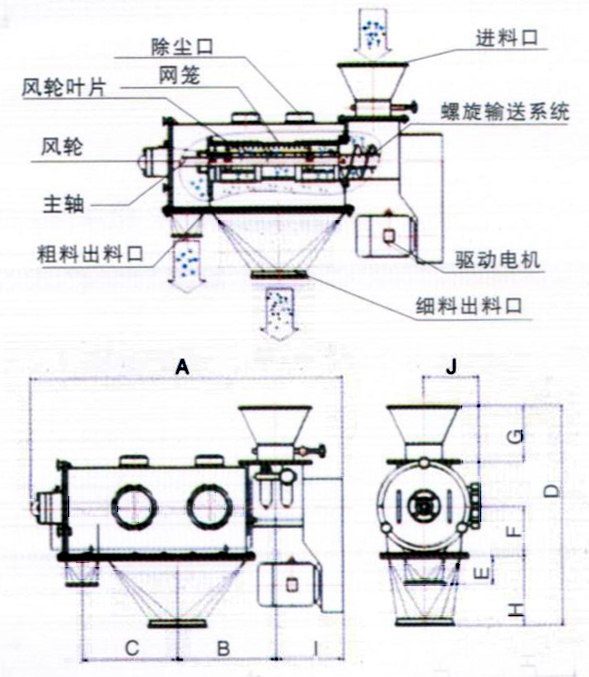 臥式氣流篩結構示意圖：除塵口，網籠，進料口，風輪，主軸，粗料出料口，驅動電機，細料出料口。