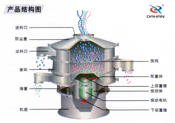 全不銹鋼振動(dòng)篩結(jié)構(gòu)進(jìn)料口，束環(huán)，機(jī)座，篩網(wǎng)，配重塊，振動(dòng)體，下部重錘，彈簧等。