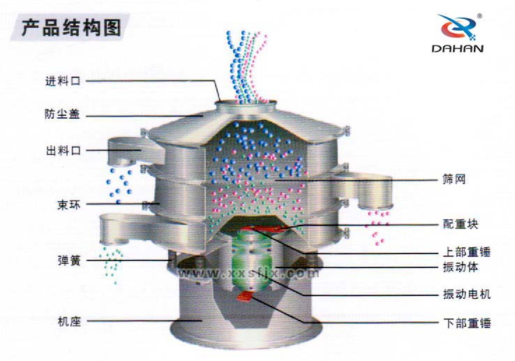 全不銹鋼振動(dòng)篩結(jié)構(gòu)圖