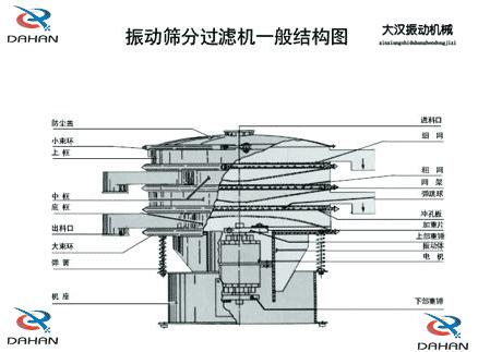 DH-800振動篩產(chǎn)品結(jié)構(gòu)：防塵蓋，小束環(huán)，上框，中框，底框，大束環(huán) ，機座，進料口，沖孔板等。