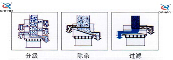 食品振動(dòng)篩工作原理：物料進(jìn)入篩體內(nèi)依靠振動(dòng)電機(jī)的振動(dòng)，促使篩網(wǎng)的篩分，并且實(shí)現(xiàn)物料在篩網(wǎng)上的分級作用。