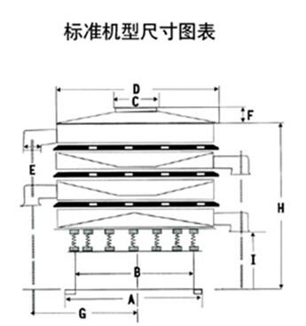 豆?jié){過濾振動篩一般結(jié)構(gòu)圖與尺寸表：H為高A為底座寬度C為進料口寬度，D為防塵蓋寬度，E為出料口與出料口之間的高度。