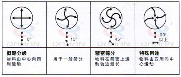 DH-800振動篩：概略分級：物料由中心向四周運動，用于一般篩分，精度篩分：物料在篩面上運動軌跡較長。特殊用途：物料有四周向中心運動。