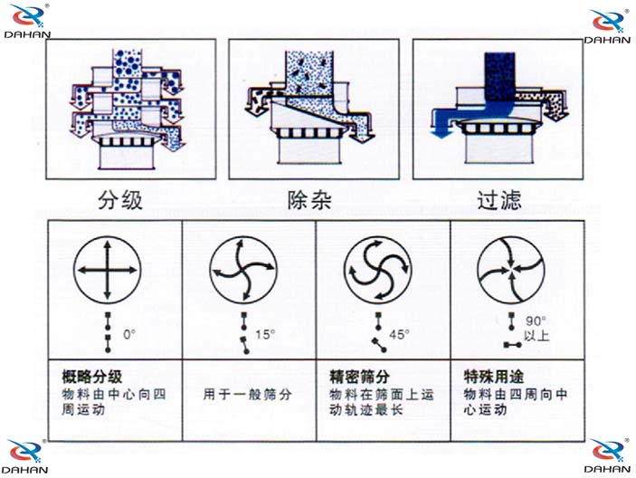 單層振動篩結(jié)構(gòu)原理圖：概略分級：物料由中心向四周運動，用于一般篩分。精密篩分：物料在篩面上運動軌跡較長，特殊用途：物料由四周向中心運動。