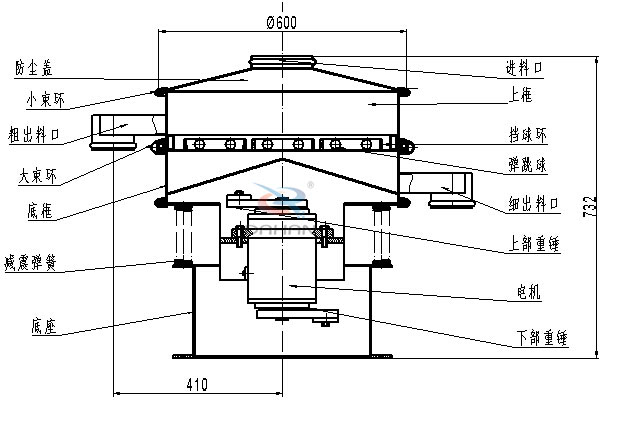 涂料振動(dòng)篩內(nèi)部結(jié)構(gòu)：底框，粗出料口，細(xì)出料口，減震彈簧，防塵蓋，上框，擋球環(huán)，彈跳球，電機(jī)等。