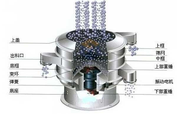 移動(dòng)式振動(dòng)篩的工作原理：物料從進(jìn)料口進(jìn)入篩箱體內(nèi)，利用振動(dòng)電機(jī)的振動(dòng)帶動(dòng)物料，在篩網(wǎng)上振動(dòng)分級(jí)，實(shí)現(xiàn)物料的篩分目的。