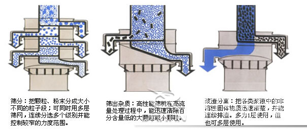 旋振篩工作原理圖