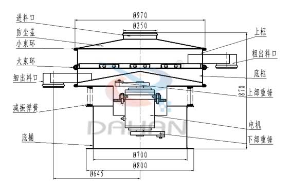 旋振篩結(jié)構(gòu)圖旋振篩結(jié)構(gòu)：進(jìn)料口，防塵蓋，大束環(huán)，細(xì)出料口，減震彈簧，底桶，上框，粗出料口，底框，上部重錘，電機(jī)，下部重錘。