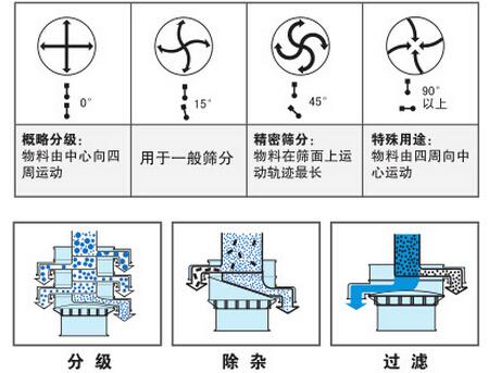 氣體保護振動篩篩分功能：分為：分級，除雜，過濾。概率分級：物料由中心向四周運動，用于一般篩分，精密篩分：物料在篩面上運動軌跡最長，特殊用途：物料由四周向中心運動。