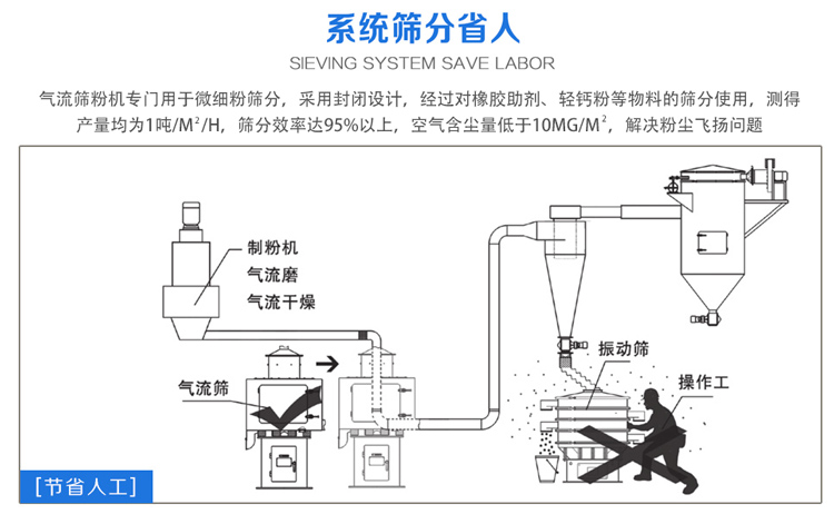 氣流篩粉機(jī)篩分效率可達(dá)95%以上，產(chǎn)量是普通振動篩的5-10倍或更高