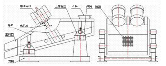 礦用振動篩結(jié)構(gòu)：彈簧，上彈簧，振動電機，電機座，篩網(wǎng)，出料口，直推等。