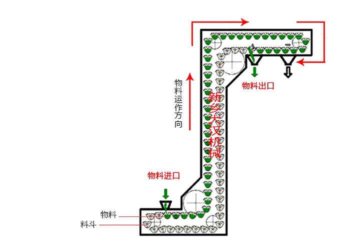 Z型斗式提升機(jī)輸送原理動(dòng)態(tài)圖。