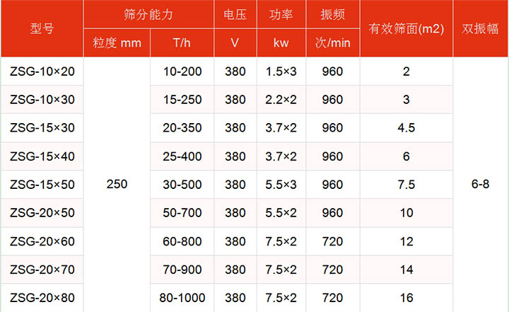 洗煤振動(dòng)篩技術(shù)參數(shù)主要展示：有效篩面2-16㎡，功率：1.5-7.5kw篩分能力t/h10-1000.