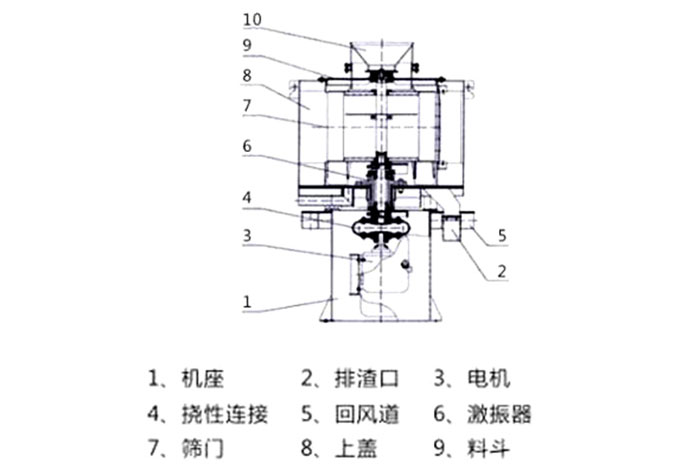 氣流篩結(jié)構(gòu)：1：機(jī)座2：排渣口3：電機(jī)5：回風(fēng)道8：上蓋。