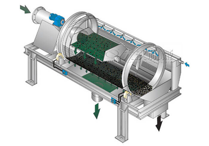 滾筒篩分機(jī)工作原理滾筒篩分機(jī)在圓柱形滾筒篩，滾動(dòng)的作用下實(shí)現(xiàn)物料的分級(jí)目的。