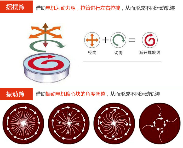 搖擺篩：借助電機為動力源，拉簧進行左右拉拽，從而形成不同運動軌跡振動篩：借助振動電機偏心塊的角度調整，從而形成不同運動軌跡。