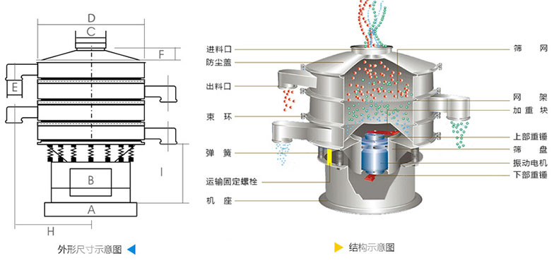 結(jié)構(gòu)：進(jìn)料口，防塵蓋，上框，網(wǎng)架，小束環(huán)，粗出料口，大束環(huán)，減振彈簧，電機(jī)，下部重錘，高框等。