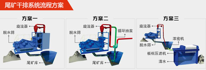 礦用脫水篩在尾礦干排系統(tǒng)中的流程方案1，旋流器，脫水篩，尾礦庫。2，旋流器，脫水篩，尾礦庫，循環(huán)抽漿3，旋流器，濃密機(jī)，脫水篩，板框壓濾機(jī)，清水。