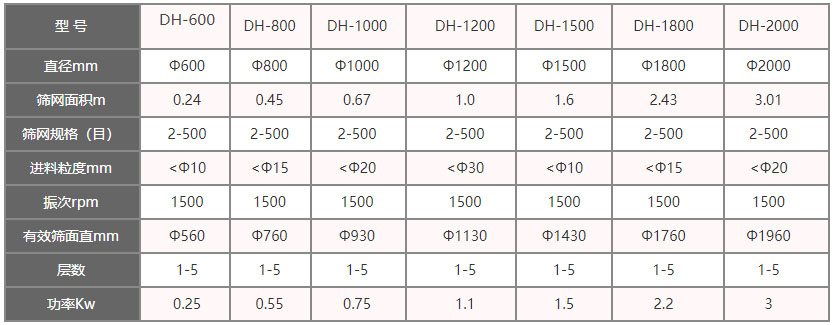 功率kw：0.25-3，層數(shù)：1-5層，有效篩面直徑mm：560-1960