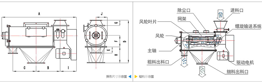 氣旋篩分機結(jié)構(gòu)：除塵口，網(wǎng)籠，風輪葉片，風輪，主軸，粗料出料口，進料口，螺旋輸送系統(tǒng)，驅(qū)動電機等。