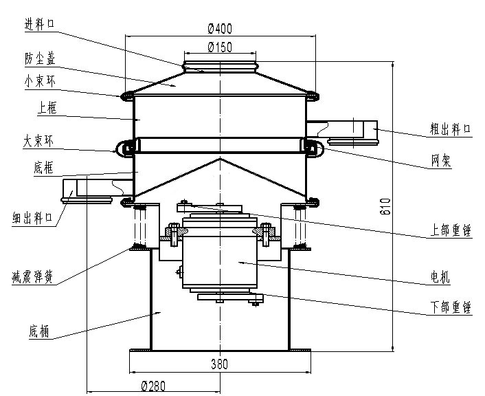 進(jìn)料口，防塵蓋，小束環(huán)，上框，大束環(huán)，粗出料口，大束環(huán)，細(xì)出料口，減震彈簧，底桶，電機(jī)，上部重錘，下部重錘，網(wǎng)架。
