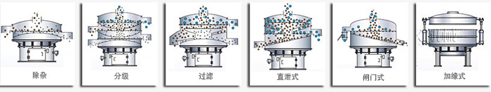 醫(yī)藥振動(dòng)篩篩分功能有：除雜，分級(jí)，過(guò)濾，直泄式，閘門式，加緣式等多種可定制結(jié)構(gòu)。