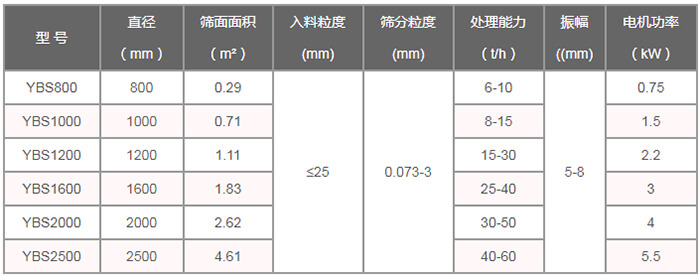 搖擺篩技術參數(shù)：直徑（m）：800-2500篩面面積（㎡）：0.29-4。61入料粒度（mm）：<25篩分粒度（mm）：0.073-3處理量（t/h）：6-60