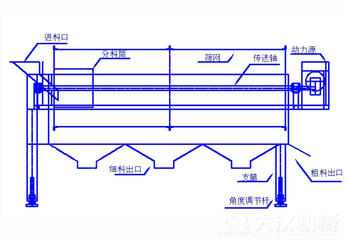 滾筒篩篩沙機結(jié)構(gòu)組成：進料口，分料筒，篩網(wǎng)，傳送軸，動力源，細料出口支腿，角度調(diào)節(jié)桿，粗料出口。