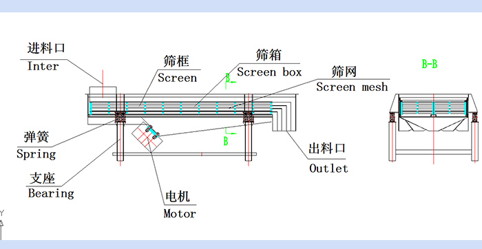 直線振動篩結(jié)構(gòu)圖：進料口，篩框，篩箱，篩網(wǎng)，出料口，彈簧，支座，電機，出料口。