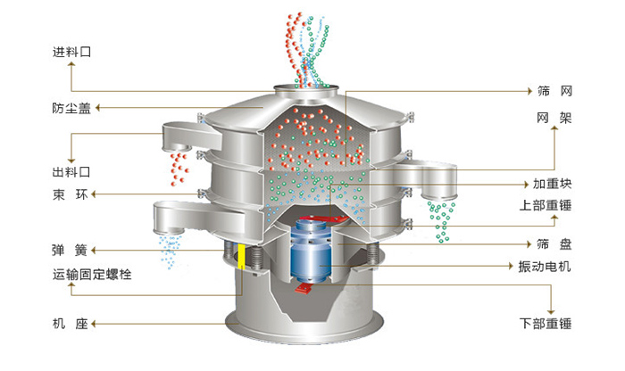 旋振篩結構：進料口，防塵蓋，出料口，束環(huán)，彈簧，網架，篩網，加重塊，篩盤，振動電機，下部重錘。