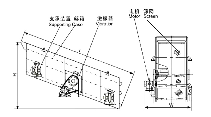 礦用振動(dòng)篩結(jié)構(gòu)：支撐裝置，篩箱，激振器，電機(jī)，篩網(wǎng)等。