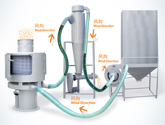 氣流篩篩分順序：物料進(jìn)入氣流篩進(jìn)料口通過風(fēng)向傳送到另一個配套設(shè)備中進(jìn)行最后進(jìn)行收集。