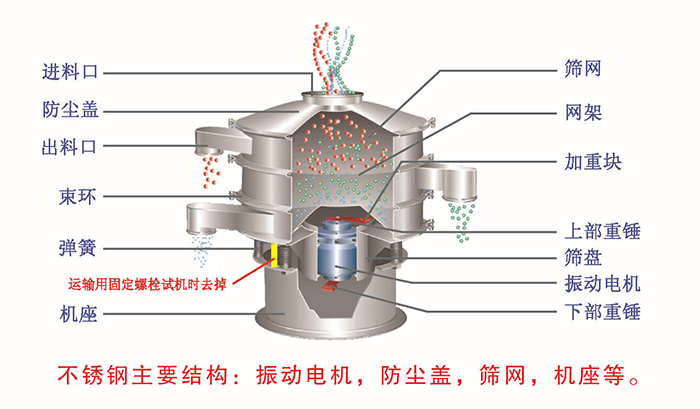 網(wǎng)架，篩網(wǎng)，機座，出料口，防塵蓋，篩盤等。