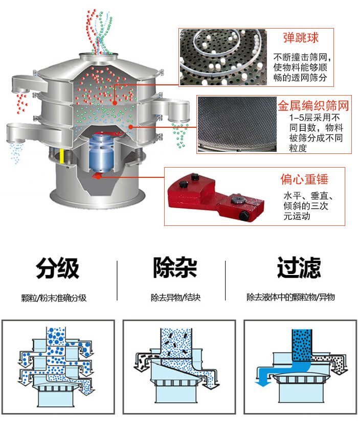 食品振動篩利用振動電機作為振動源進行振動，并且實現(xiàn)物料的篩分目的。