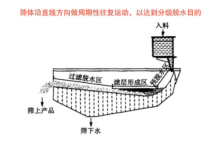 礦用脫水篩物料篩分流程物料從入料口進(jìn)入經(jīng)過預(yù)脫水區(qū)，濾層形成區(qū)，過濾脫水區(qū)然后產(chǎn)生篩上物于篩下物。