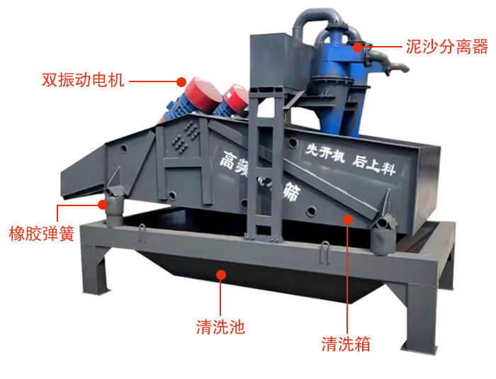 礦用脫水篩主要結(jié)構(gòu)：雙振動電機(jī)，橡膠彈簧，泥沙分離器清洗池，清洗箱。