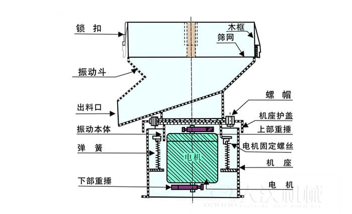 450過濾篩機結構組成：吊鉤，框架，料斗，排料口，螺帽，蓋子，振體，彈簧，下部重錘，軟管，螺栓。