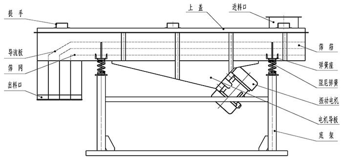 小麥清理振動(dòng)篩結(jié)構(gòu)：出料口，振動(dòng)電機(jī)，支撐架，彈簧，進(jìn)料口。